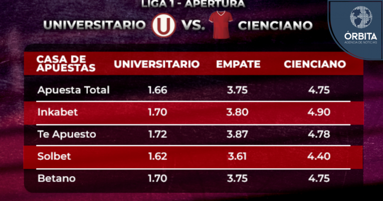 Copa Sudamericana: Universitario es favorito ante Cienciano en las casas de apuestas