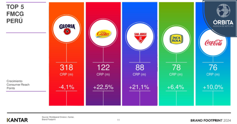 Brand Footprint 2024: estas son las 10 marcas de consumo masivo más elegidas por los hogares peruanos