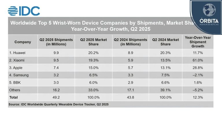 Huawei lidera el mercado mundial de wearables durante dos trimestres consecutivos