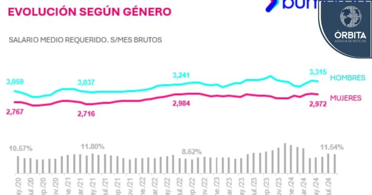 El salario promedio requerido por los peruanos descendió un 0.47%