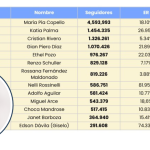 Gian Piero Díaz en el ranking de conductores hombres con mayor Engagement Rate