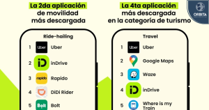 InDrive se consolida como una de las apps de viajes más descargadas del mundo y alcanza el #1 en Perú
